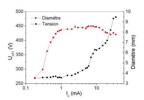Volution De La Tension Et De La Surface Cathodique Utilis E Par La