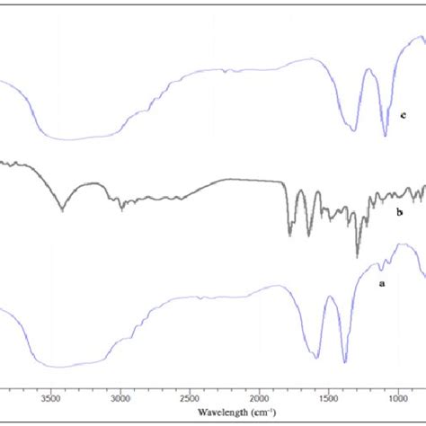 Xrd Patterns Of A Pure Tam B Drug Loaded Microsphere And C Pure Download Scientific