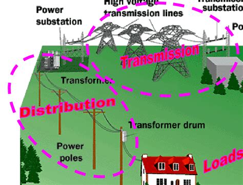 A simplified diagram of the power grid (HowStuffWorks, 2008) | Download ...