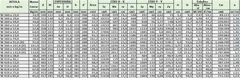 Perfis Gerdau Tabela De Bitolas Verloop Io