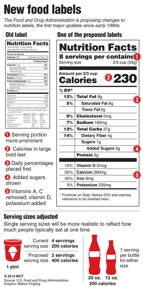 Newsela | U.S. says food labels should tell us more