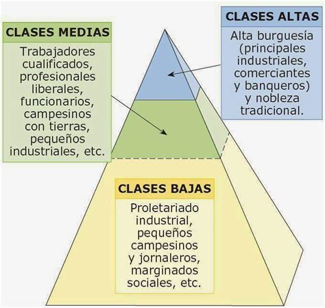 Es Urgentedibuje De Una Pirámide Con Las Clases Sociales Que Tú Crees