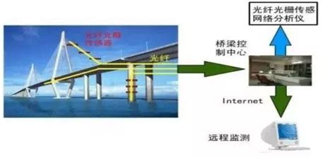 分布式光纤传感器技术的原理与应用场景 光纤传感器技术 实验室设备网