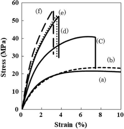 Typical Stressstrain Curves For Hdpe10 Wt Cnf Composites Containing