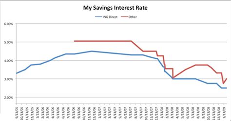 Savings Interest Rate History | Straight from the Lam's Mouth