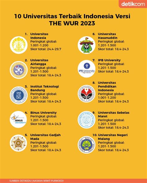 10 Universitas Terbaik Di Indonesia Tahun 2022 Versi Qs World Eroppa