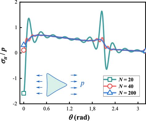 Interfacial Hoop Stress Distributions Around The Triangular Inclusion Download Scientific