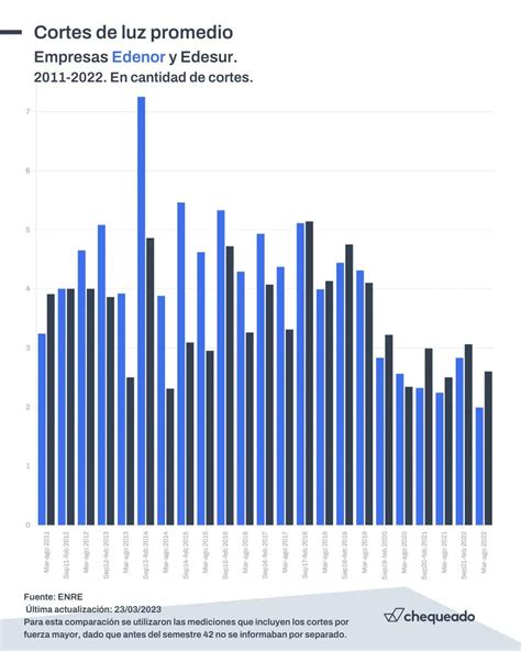 Chequeado On Twitter Nuevo Cortes De Luz Promedio De Edenor Y