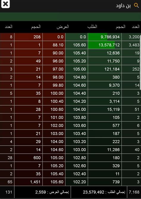 The Wolf Of Tasi ™ On Twitter شاهد حجم الطلبات على سهم شركة بن داود