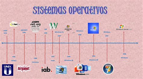 Linea Del Tiempo De Sistemas Operativos