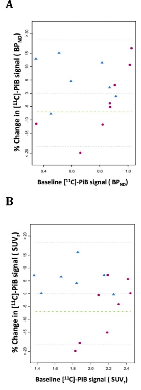 Percent Change In Amyloid Load By C Pib Amyloid Pet As A Function Of