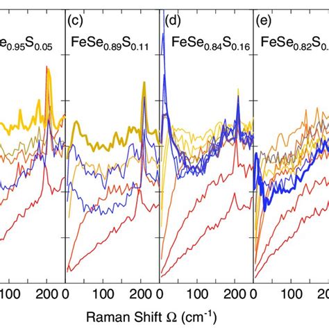 Fluctuation Response Of Fese 1−x S X For 0 X 023 The Spectra With The