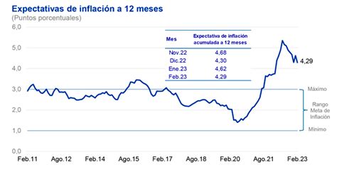 Bcrp Expectativas De Inflaci N Se Redujeron En Febrero Amcham News