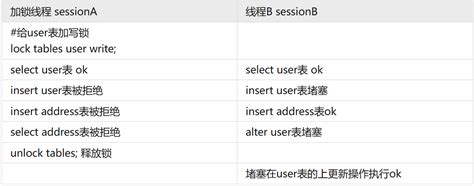 Mysql锁详解mysql中的锁 Csdn博客