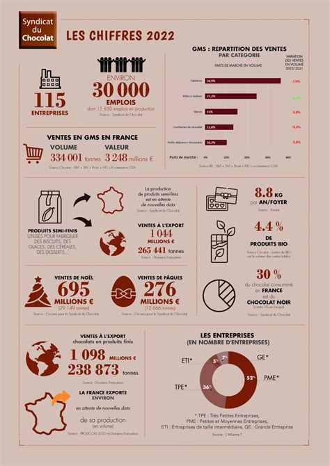 Chiffres clés de la profession Syndicat du Chocolat 2022 L Alliance 7