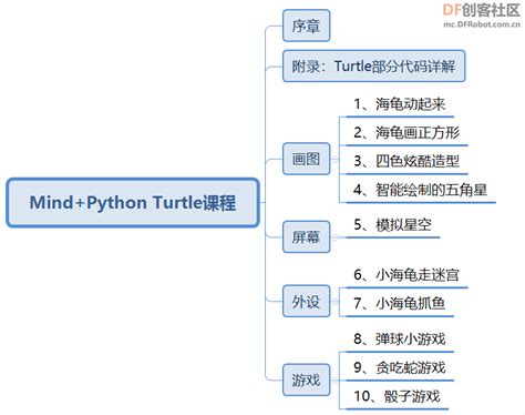 《python Turtle海龟绘图课程》 Mind