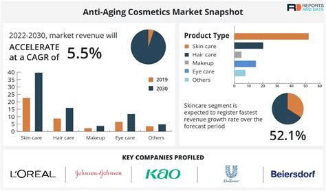 Anti Ageing Cosmetics Market Size Share Growth Forecast