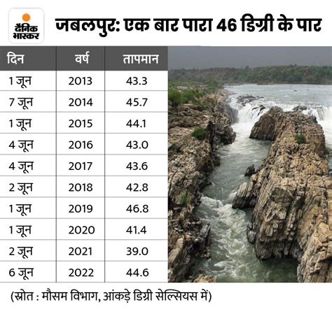 Madhya Pradesh Monsson Rainfall Update Indore Bhopal Khandwa