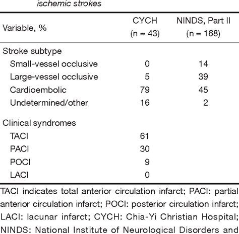 Table From Intravenous Thrombolytic Therapy For Acute Ischemic Stroke