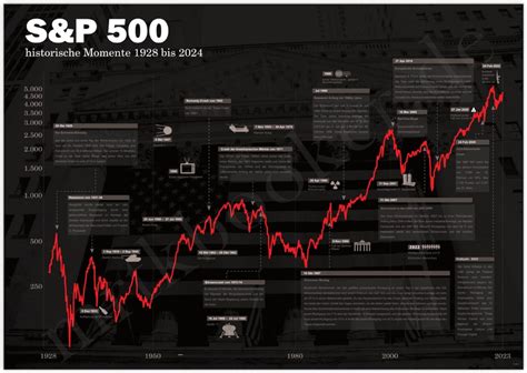 Amazon De B Rsen Poster S P Historischer Aktien Chart Schwarz