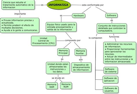 Mapa conceptual de herramientas informáticas Mapas Conceptuales