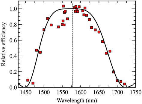 Spectrum Of Spdc In The Pplnoi Micro Waveguide Pumped At Nm