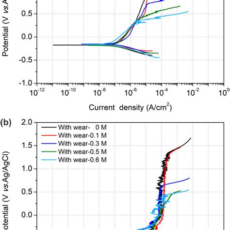 Potentiodynamic Polarization Curves Of 316l Stainless Steel In