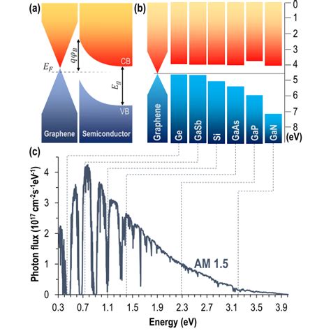 Theoretical efficiency limit of graphene-semiconductor solar cells ...