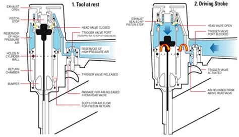 How a pneumatic nail gun works - Everwin Pneumatic