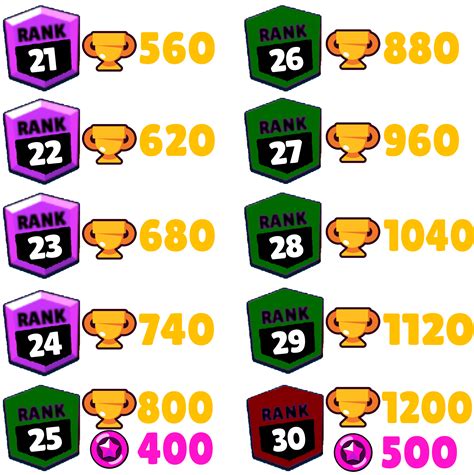 55 Best Images Brawl Stars New Trophy System Brawl Stars Trophy Road