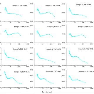 A CO 2 Adsorption Isotherms Of Shale Samples And B Pore Size