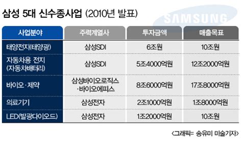 삼성 사업재편 속도5대 신수종사업 개편도 관심집중