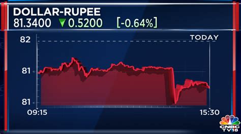 Stock Market Live Updates Sensex Surges 900 Pts And Nifty50 Above