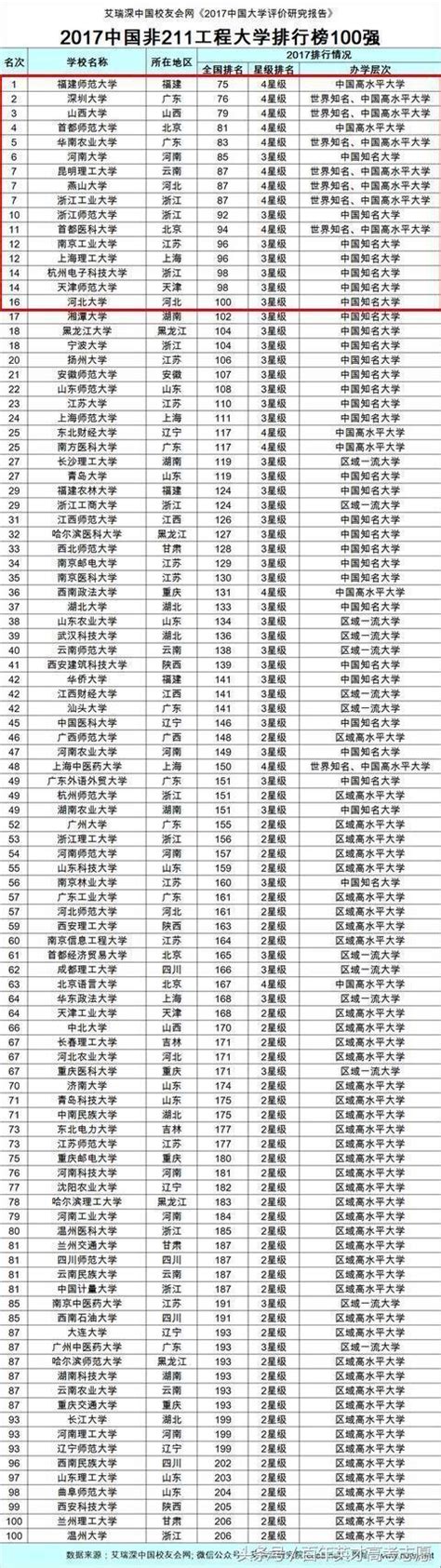 2017年「雙非」大學百強排行榜，大部分學生和家長都不知道！ 每日頭條