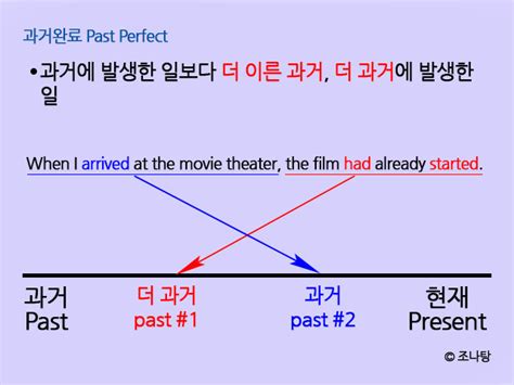 진리의 영문법 시제⑦ 과거완료 Past Perfect 숲 속의 공부