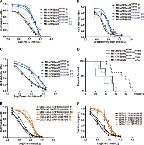 Setd Mutation Leads To Chemoresistance Of Mll Af Aml Cells Ac Drug