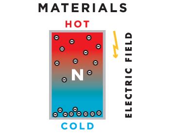 Thermoelectric Energy How It Works And Its Applications Contemporary