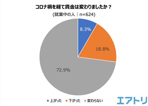 コロナ禍を経てリモートワークの実施企業は減少。 一部企業の賃上げが話題になるも 自社の今後の賃上げ予定は「無し わからない」が約9割！ Newscast