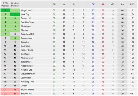 National League North Table - Management And Leadership