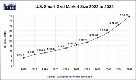 Smart Grid Market Size To Reach Us Billion By