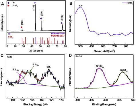 A Xrd Pattern Of The Ni Sns Nanosheet Arrays B Raman Spectrum