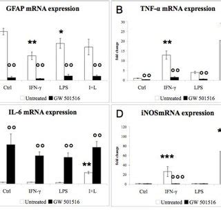 Effects of IFN γ LPS and GW 501516 on GFAP TNF α IL 6 and iNOS mRNA