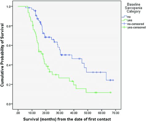 Overall Survival Stratified By Baseline Sarcopenia N 112