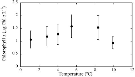 Mean ±se Chlorophyll A Concentration µg Chl A L −1 Of The Atlantic Download Scientific