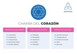 S Ntomas Del Chakra Del Coraz N Bloqueado Revisado Y Actualizado En