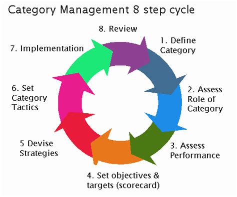 Retail Category Management Supplierwiki