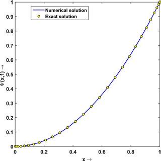 Comparison Of Numerical And Analytic Solution For Example At