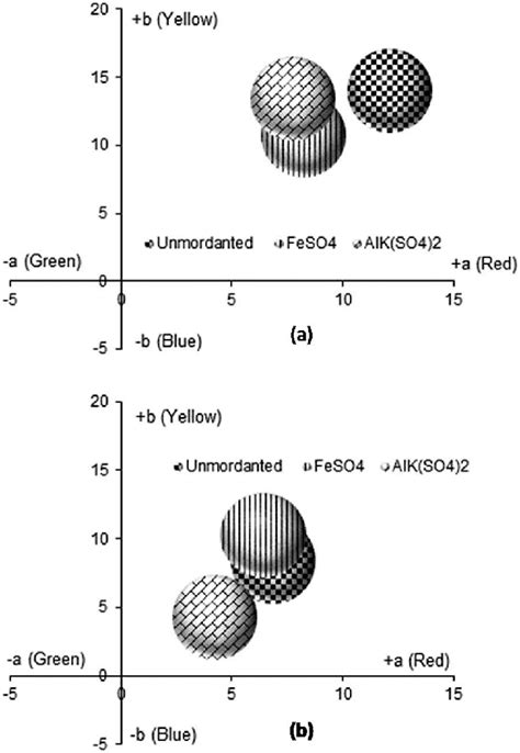 A B Plot Of Dyed Wool Fabrics A And Dyed Cotton Fabrics B