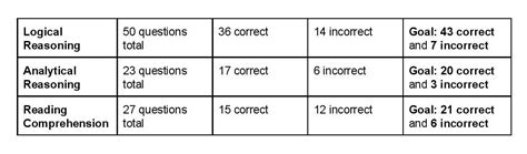 How Much Can I Improve my LSAT Score? - Magoosh LSAT Blog