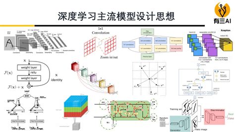 【杂谈】为了让大家学好深度学习模型设计和优化，有三ai都做了什么 Csdn博客